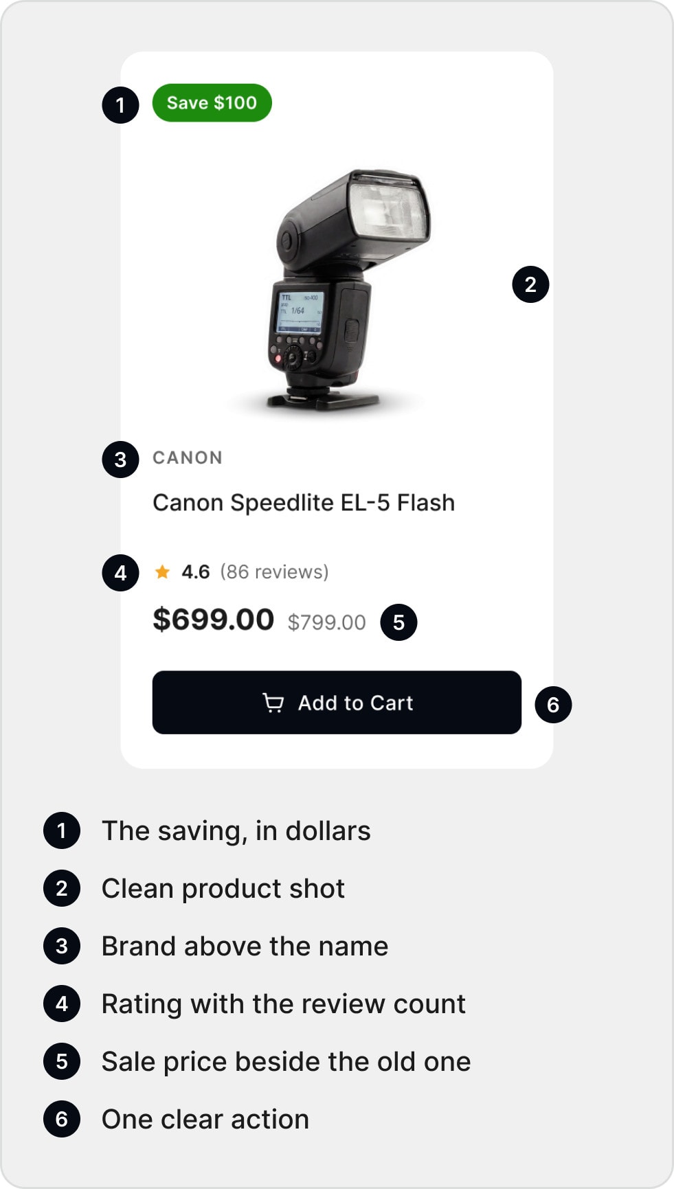 A product card annotated: the saving in dollars, a clean product shot, the brand above the name, the rating with its review count, the sale price beside the old one, and one clear action