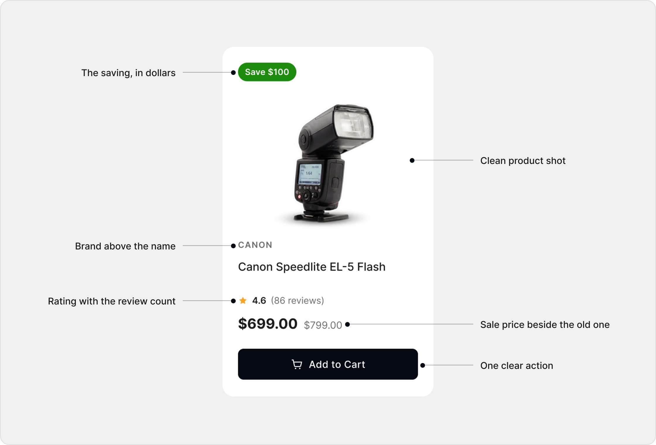 A product card annotated: the saving in dollars, a clean product shot, the brand above the name, the rating with its review count, the sale price beside the old one, and one clear action
