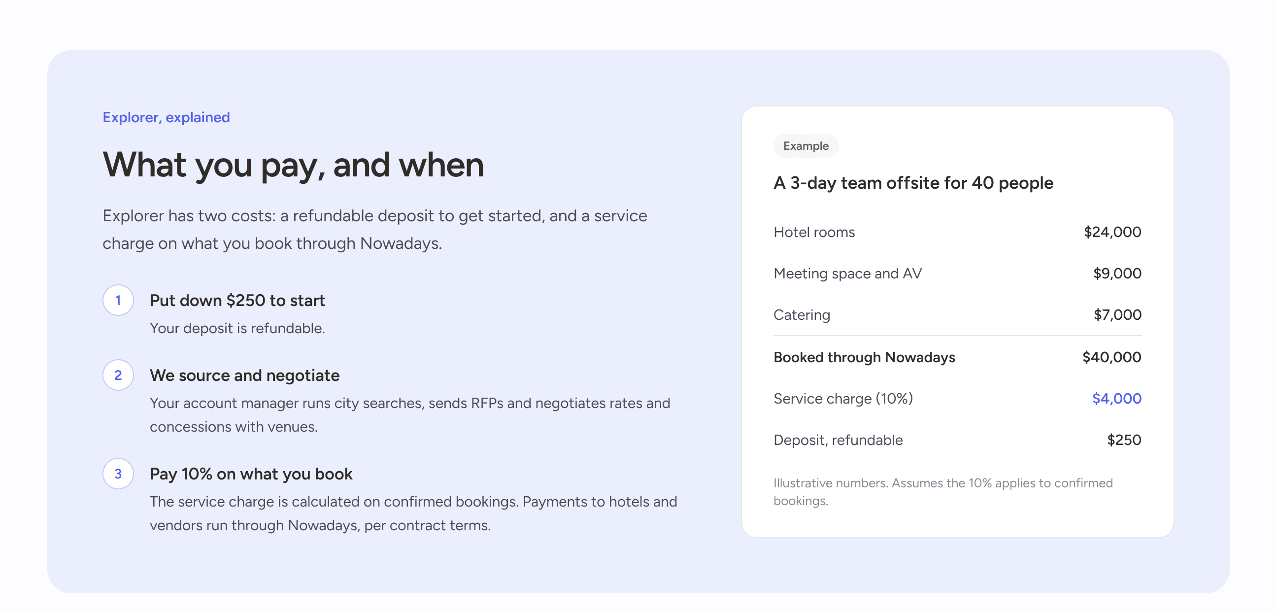 What you pay, and when: three steps beside a worked example for a 3-day offsite for 40 people