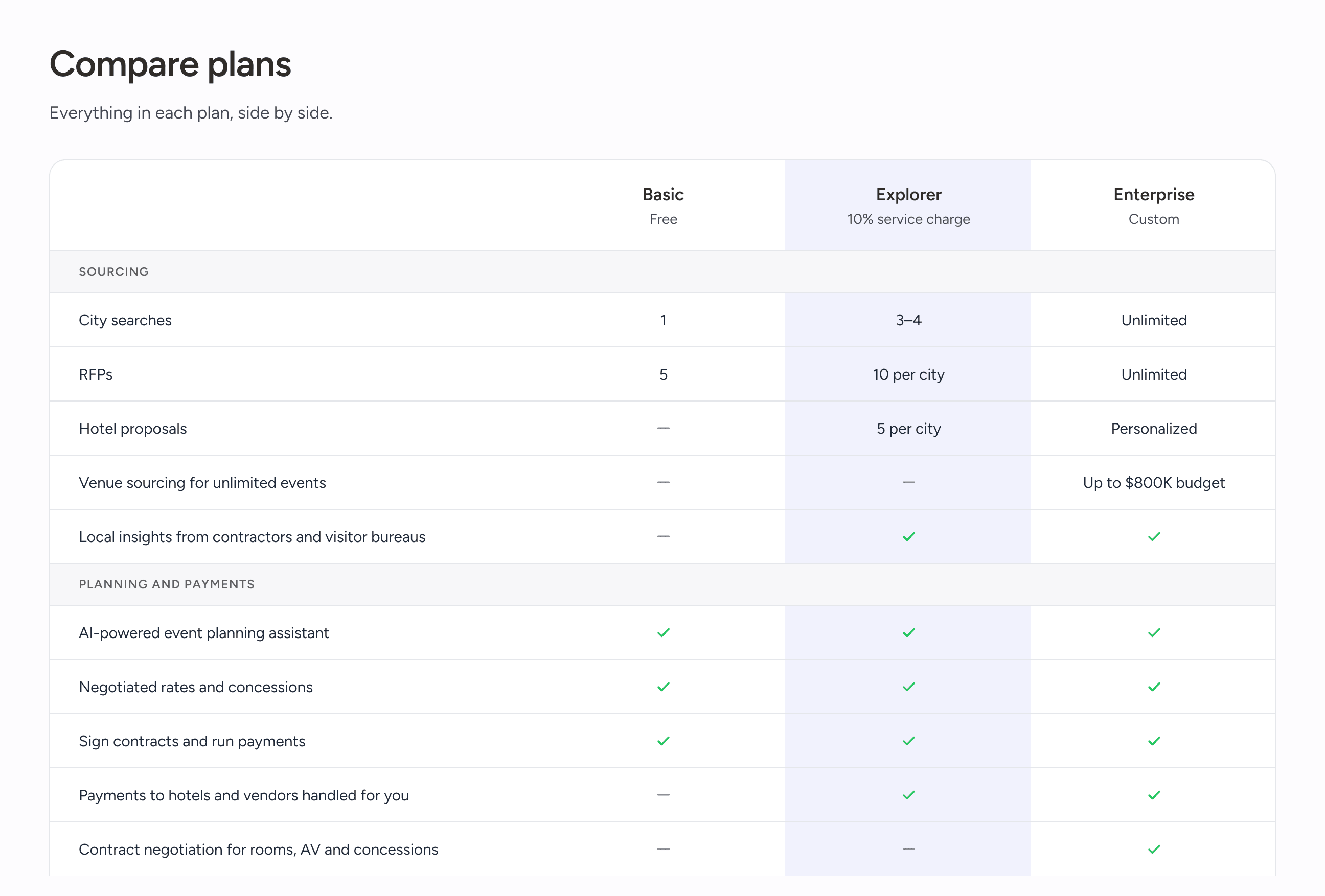 The comparison table's sourcing and planning rows, with Explorer's column tinted